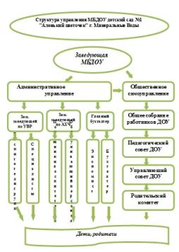 Структура управления МБДОУ детский сад №1 "Аленький цветочек"